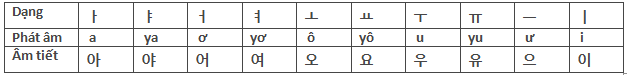 Bảng nguyên âm tiếng Hàn 1