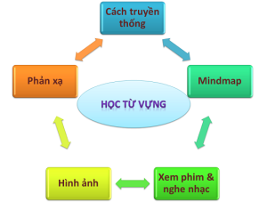 phuong phap hoc tieng anh hieu qua