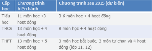 hoc sinh pho thong chi can hoc 3 mon bat buoc
